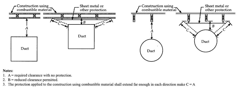 EXTENT OF PROTECTION REQUIRED TO REDUCE CLEARANCES FROM DUCTS.