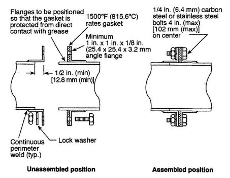 FIGURE 5-6(a)TYPICAL SECTION OF DUCT-TO-FAN CONNECTION–BUTT JOINT METHOD. [NFPA 96:8.1.2.2(a)]