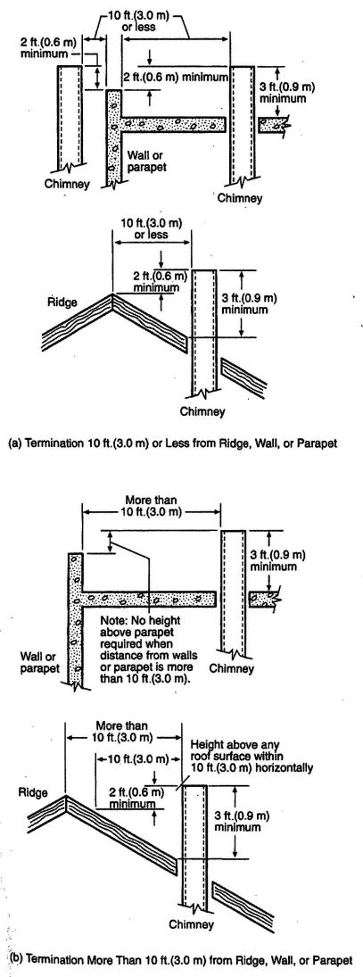 FIGURE 8-1 TYPICAL TERMINATION LOCATIONS FOR CHIMNEYS AND SINGLE-WALL METAL PIPES SERVING RESIDENTIAL-TYPE AND LOW-HEAT APPLIANCE. [NFPA 54: FIGURE 12.6.2.1]