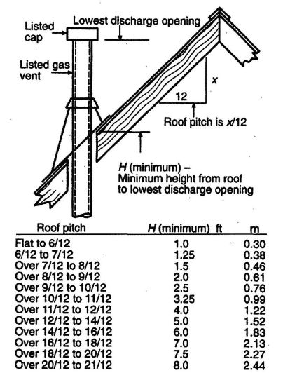FIGURE 8-2 GAS VENT TERMINATION LOCATIONS FOR LISTED CAPS 12 IN. (300 MM) OR LESS IN SIZE AT LEAST 8 FT. (2.4 M) FROM A VERTICAL WALL. [NFPA 54: FIGURE 12.7.2]