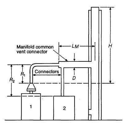 FIGURE 8-4 USE OF MANIFOLDED COMMON VENT CONNECTOR. [NFPA 54: FIGURE G.1(k)]