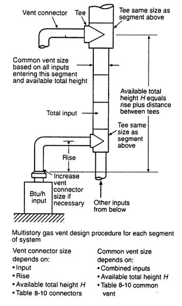 FIGURE 8-5 MULTISTORY GAS VENT DESIGN PROCEDURE FOR EACH SEGMENT OF SYSTEM. [NFPA 54: FIGURE G.1(m)]
