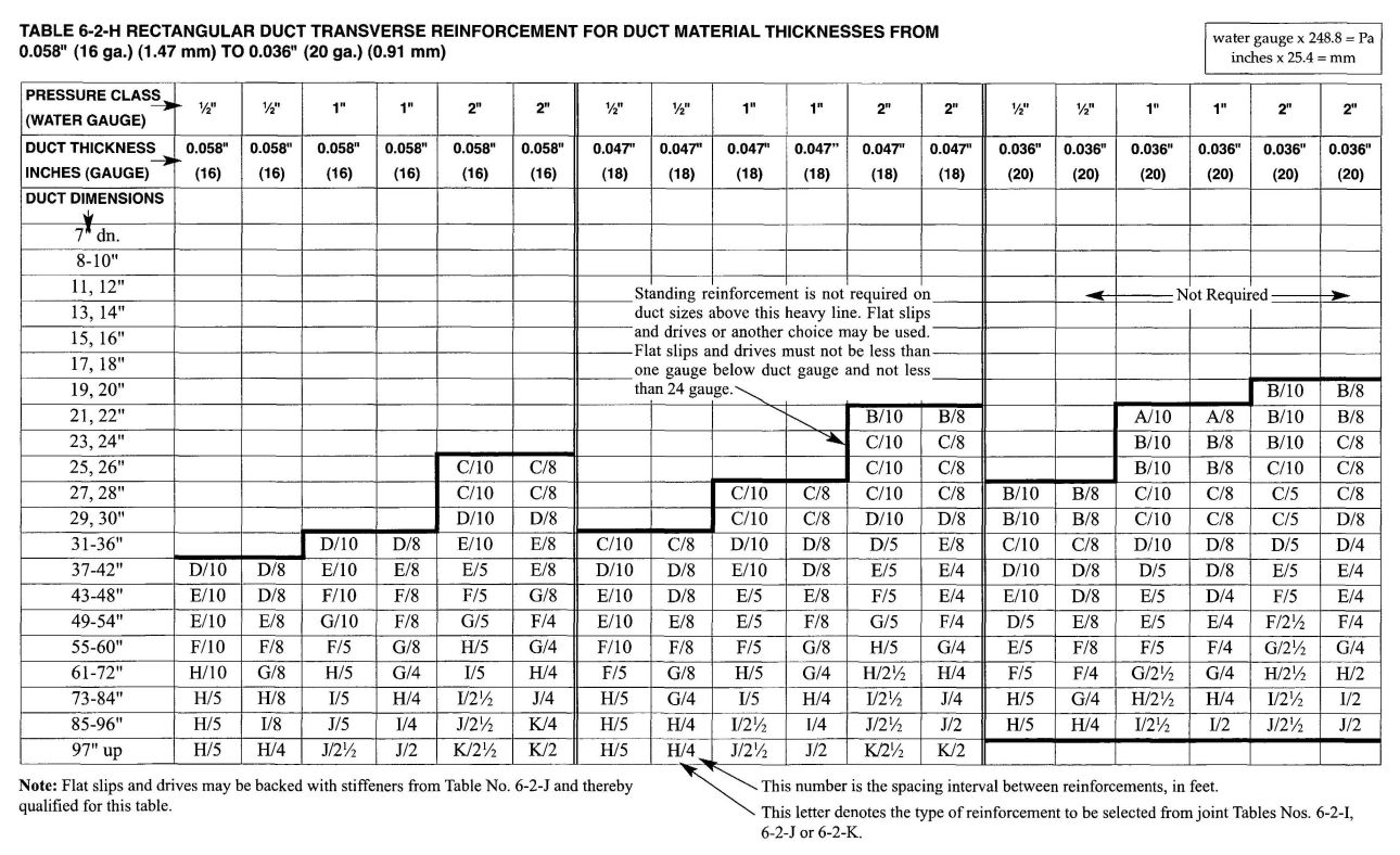TABLE 6–2–H RECTANGULAR DUCT TRANSVERSE REINFORCEMENT FOR DUCT MATERIAL THICKNESSES FROM 0.058” (16 ga.) (1.47 mm) TO 0.036” (20 ga.) (0.91 mm)